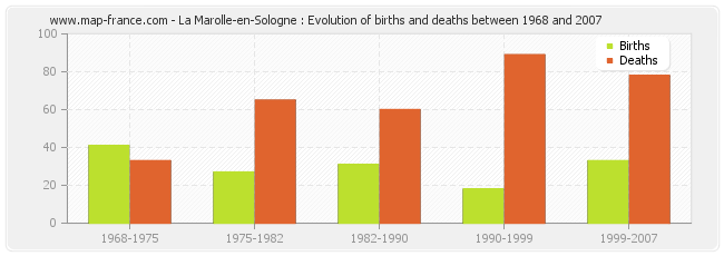 La Marolle-en-Sologne : Evolution of births and deaths between 1968 and 2007